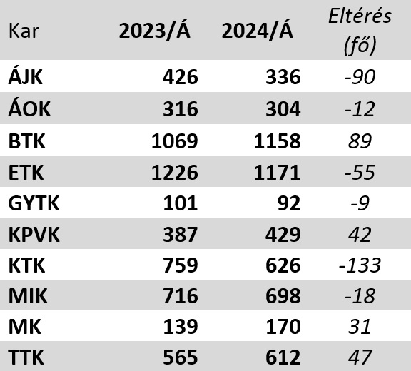 felvételi számok 2024